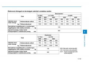 Hyundai-Tucson-III-3-Kezelesi-utmutato page 495 min