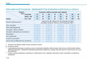 Hyundai-i20-II-2-omistajan-kasikirja page 422 min