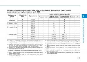 Hyundai-i20-II-2-manuel-du-proprietaire page 69 min