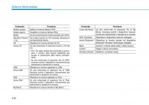 Hyundai-i20-II-2-manuale-del-proprietario page 282 min