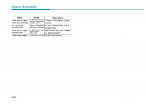 Hyundai-i20-II-2-manuale-del-proprietario page 290 min