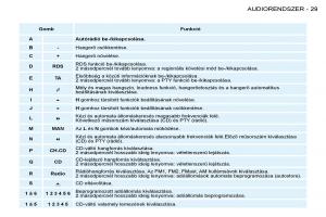 Peugeot-206-Kezelesi-utmutato page 27 min