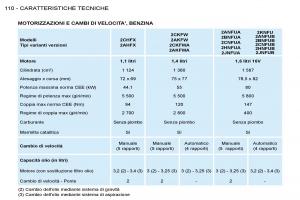 Peugeot-206-manuale-del-proprietario page 115 min