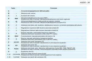 Peugeot-206-manuale-del-proprietario page 27 min