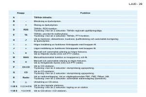 Peugeot-206-instruktionsbok page 27 min