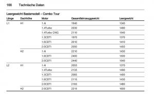 Opel-Combo-D-Handbuch page 168 min