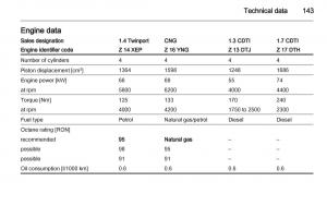 Opel-Combo-D-owners-manual page 143 min