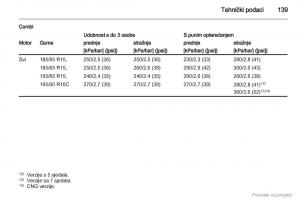 Opel-Combo-D-vlasnicko-uputstvo page 140 min