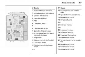 Opel-Corsa-D-manuale-del-proprietario page 209 min