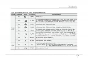 KIA-Carens-III-3-vlasnicko-uputstvo page 635 min