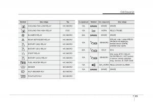 KIA-Carens-III-3-vlasnicko-uputstvo page 641 min