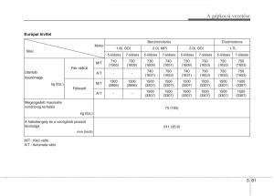 KIA-Carens-III-3-Kezelesi-utmutato page 449 min