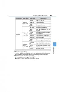 Lexus-CT200h-instruktionsbok page 297 min