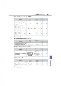 Lexus-CT200h-omistajan-kasikirja page 567 min