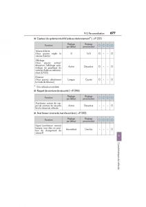 Lexus-CT200h-manuel-du-proprietaire page 679 min