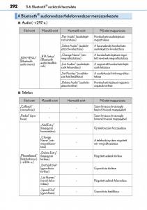 Lexus-CT200h-Kezelesi-utmutato page 292 min
