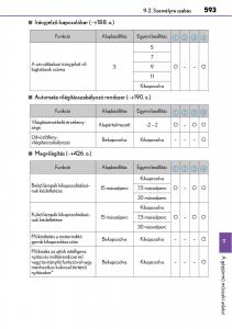 Lexus-CT200h-Kezelesi-utmutato page 593 min
