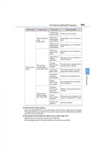 Lexus-CT200h-handleiding page 293 min