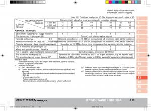 SsangYong-Actyon-instrukcja-obslugi page 260 min