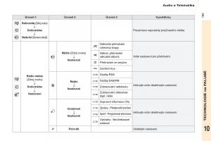 Citroen-Berlingo-Multispace-II-2-navod-k-obsludze page 197 min