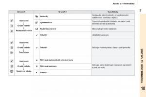 Citroen-Berlingo-Multispace-II-2-navod-k-obsludze page 207 min