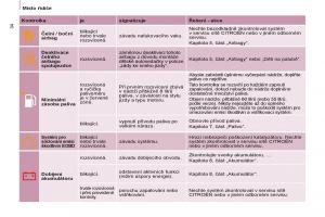 Citroen-Berlingo-Multispace-II-2-navod-k-obsludze page 36 min