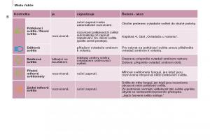 Citroen-Berlingo-Multispace-II-2-navod-k-obsludze page 38 min