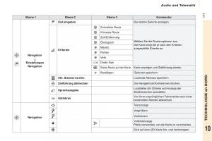 Citroen-Berlingo-Multispace-II-2-Handbuch page 179 min