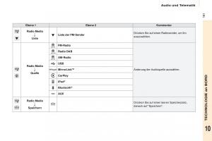 Citroen-Berlingo-Multispace-II-2-Handbuch page 193 min