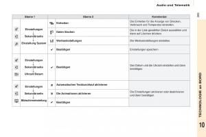 Citroen-Berlingo-Multispace-II-2-Handbuch page 207 min