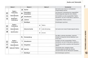 Citroen-Berlingo-Multispace-II-2-Handbuch page 221 min