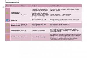 Citroen-Berlingo-Multispace-II-2-Handbuch page 38 min