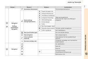 Citroen-Berlingo-Multispace-II-2-Bilens-instruktionsbog page 179 min