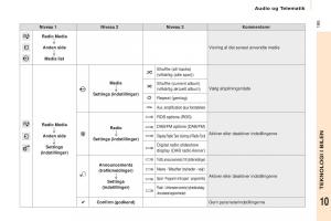 Citroen-Berlingo-Multispace-II-2-Bilens-instruktionsbog page 197 min