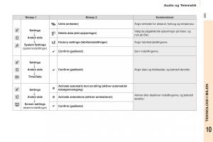 Citroen-Berlingo-Multispace-II-2-Bilens-instruktionsbog page 207 min