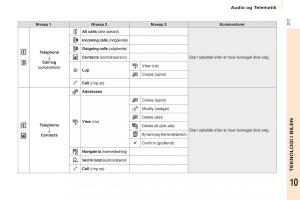 Citroen-Berlingo-Multispace-II-2-Bilens-instruktionsbog page 219 min