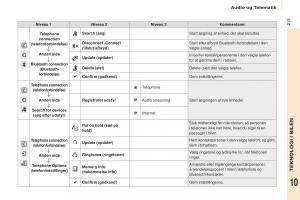 Citroen-Berlingo-Multispace-II-2-Bilens-instruktionsbog page 221 min