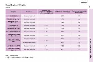 Citroen-Berlingo-Multispace-II-2-owners-manual page 201 min