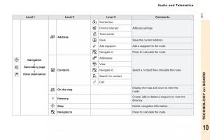 Citroen-Berlingo-Multispace-II-2-owners-manual page 213 min