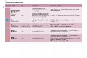 Citroen-Berlingo-Multispace-II-2-owners-manual page 38 min