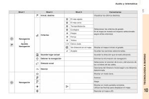 Citroen-Berlingo-Multispace-II-2-manual-del-propietario page 179 min