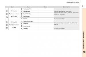 Citroen-Berlingo-Multispace-II-2-manual-del-propietario page 183 min