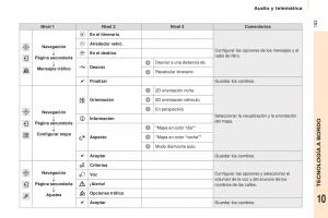 Citroen-Berlingo-Multispace-II-2-manual-del-propietario page 185 min