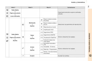 Citroen-Berlingo-Multispace-II-2-manual-del-propietario page 197 min