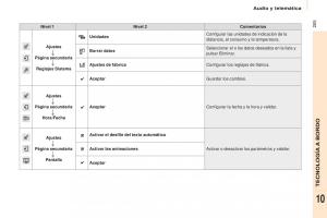 Citroen-Berlingo-Multispace-II-2-manual-del-propietario page 207 min