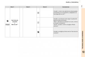 Citroen-Berlingo-Multispace-II-2-manual-del-propietario page 215 min