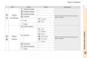 Citroen-Berlingo-Multispace-II-2-manual-del-propietario page 219 min