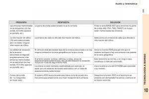 Citroen-Berlingo-Multispace-II-2-manual-del-propietario page 251 min