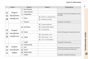 Citroen-Berlingo-Multispace-II-2-manuel-du-proprietaire page 185 min