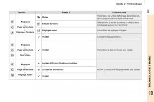 Citroen-Berlingo-Multispace-II-2-manuel-du-proprietaire page 207 min